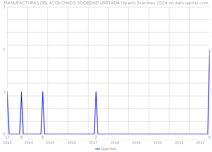 MANUFACTURAS DEL ACOLCHADO SOCIEDAD LIMITADA (Spain) Searches 2024 