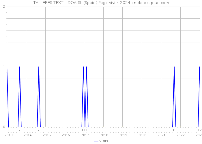 TALLERES TEXTIL DOA SL (Spain) Page visits 2024 