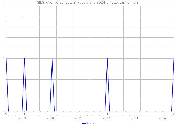SIES RACING SL (Spain) Page visits 2024 