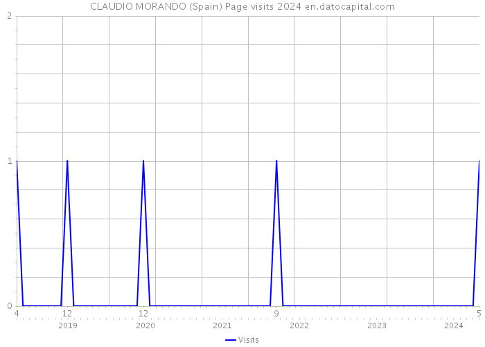 CLAUDIO MORANDO (Spain) Page visits 2024 