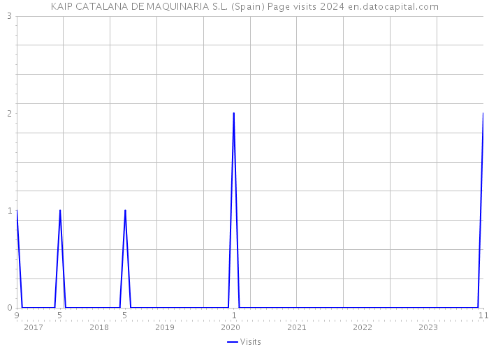 KAIP CATALANA DE MAQUINARIA S.L. (Spain) Page visits 2024 