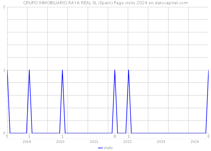 GRUPO INMOBILIARIO RAYA REAL SL (Spain) Page visits 2024 