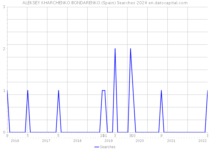 ALEKSEY KHARCHENKO BONDARENKO (Spain) Searches 2024 