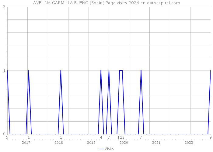 AVELINA GARMILLA BUENO (Spain) Page visits 2024 