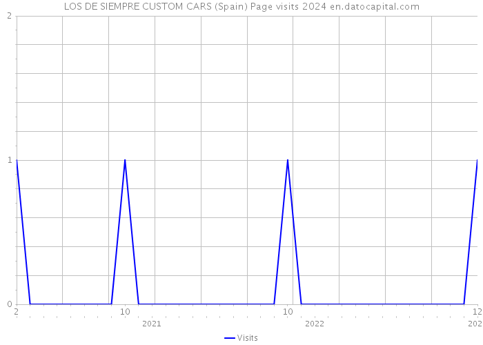 LOS DE SIEMPRE CUSTOM CARS (Spain) Page visits 2024 