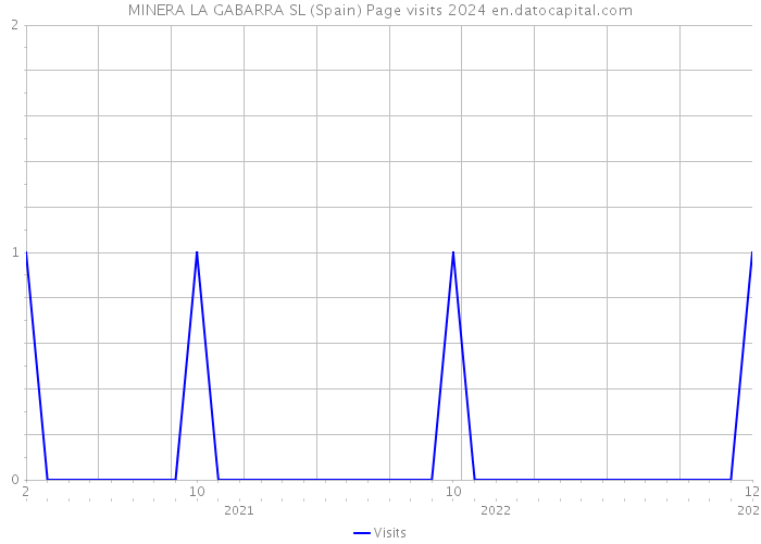 MINERA LA GABARRA SL (Spain) Page visits 2024 