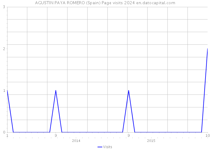 AGUSTIN PAYA ROMERO (Spain) Page visits 2024 