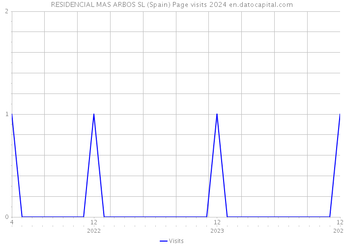 RESIDENCIAL MAS ARBOS SL (Spain) Page visits 2024 