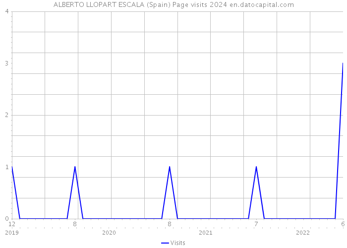 ALBERTO LLOPART ESCALA (Spain) Page visits 2024 
