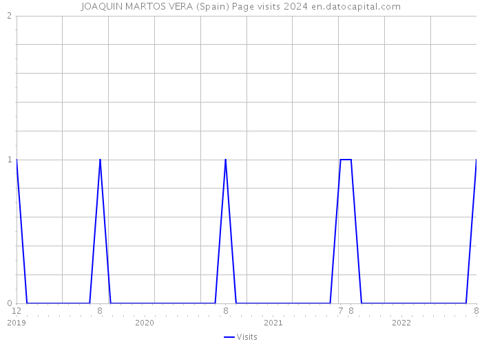 JOAQUIN MARTOS VERA (Spain) Page visits 2024 