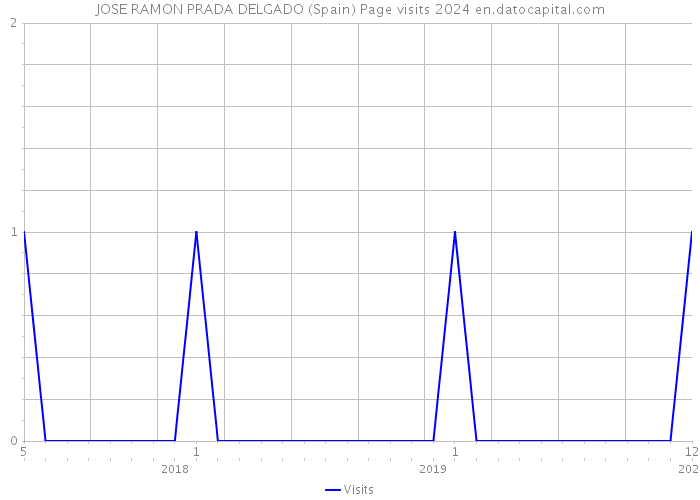 JOSE RAMON PRADA DELGADO (Spain) Page visits 2024 