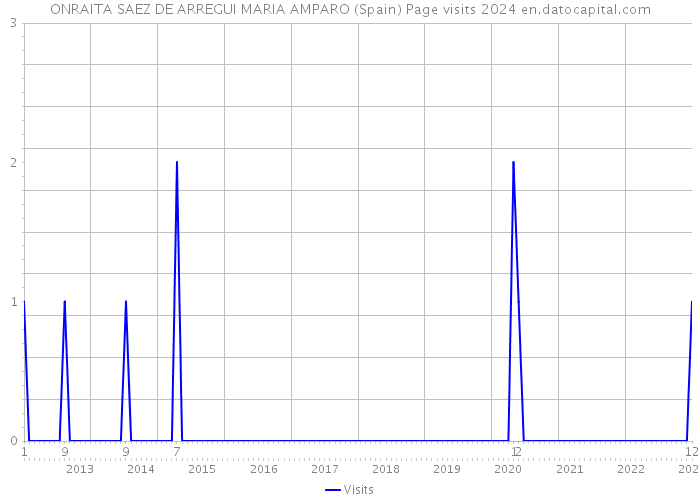 ONRAITA SAEZ DE ARREGUI MARIA AMPARO (Spain) Page visits 2024 