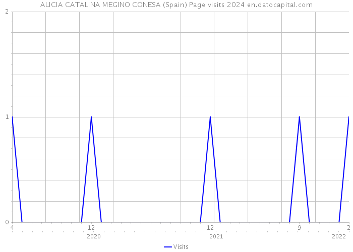 ALICIA CATALINA MEGINO CONESA (Spain) Page visits 2024 