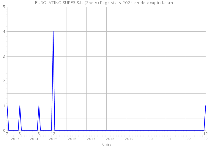 EUROLATINO SUPER S.L. (Spain) Page visits 2024 