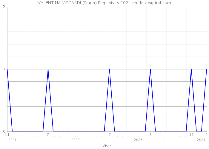 VALENTINA VISCARDI (Spain) Page visits 2024 