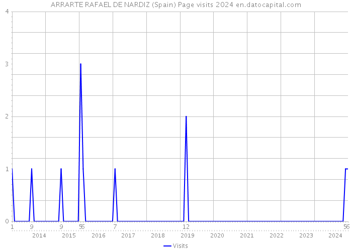 ARRARTE RAFAEL DE NARDIZ (Spain) Page visits 2024 