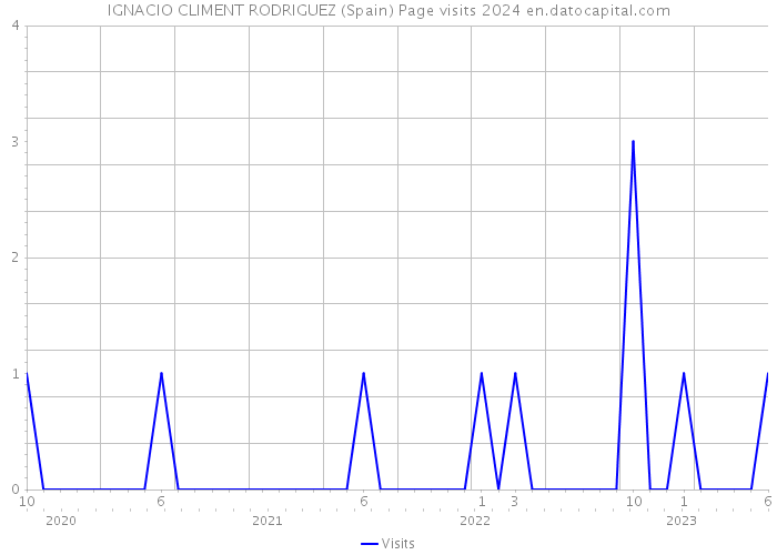 IGNACIO CLIMENT RODRIGUEZ (Spain) Page visits 2024 