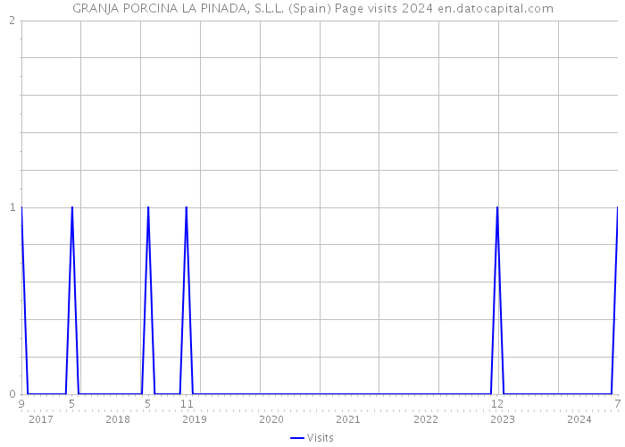 GRANJA PORCINA LA PINADA, S.L.L. (Spain) Page visits 2024 