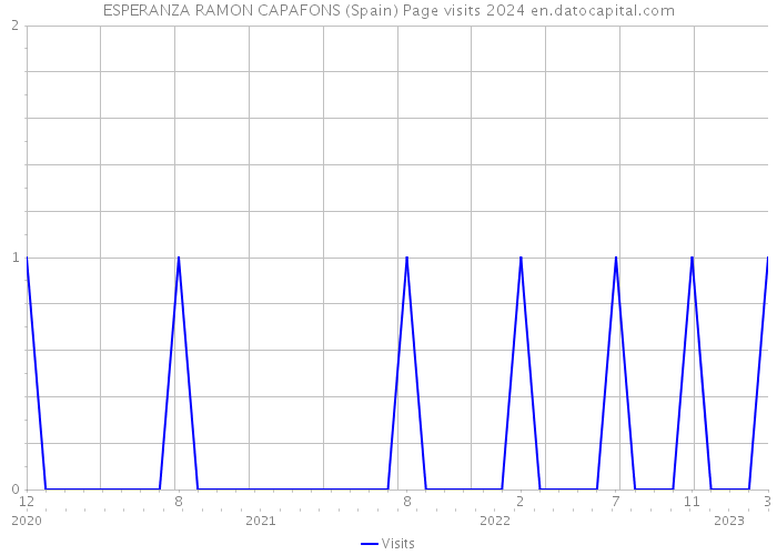 ESPERANZA RAMON CAPAFONS (Spain) Page visits 2024 