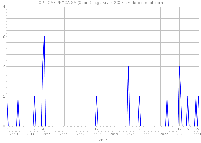OPTICAS PRYCA SA (Spain) Page visits 2024 