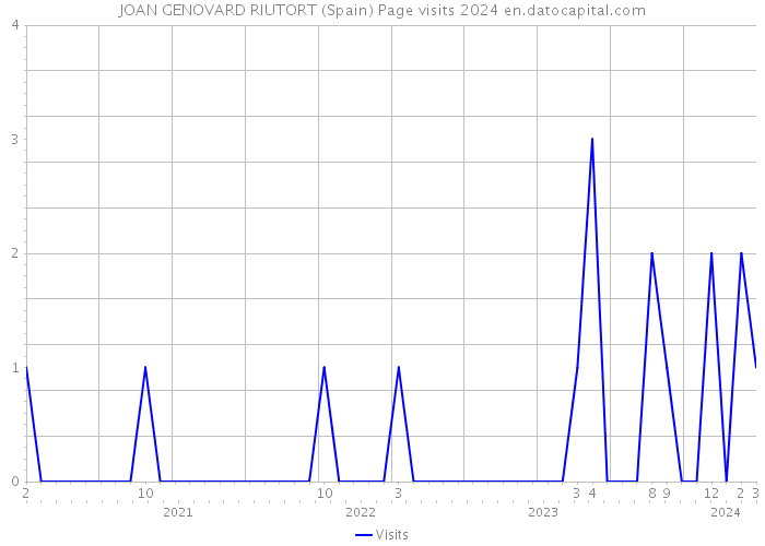 JOAN GENOVARD RIUTORT (Spain) Page visits 2024 