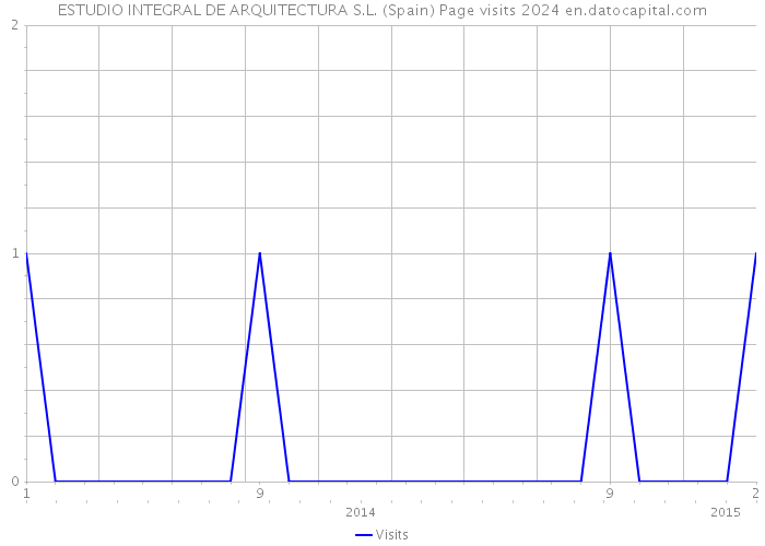 ESTUDIO INTEGRAL DE ARQUITECTURA S.L. (Spain) Page visits 2024 