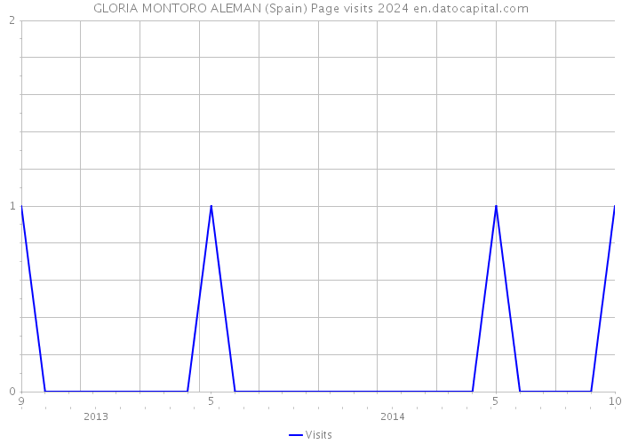 GLORIA MONTORO ALEMAN (Spain) Page visits 2024 
