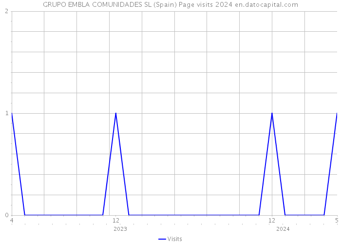 GRUPO EMBLA COMUNIDADES SL (Spain) Page visits 2024 