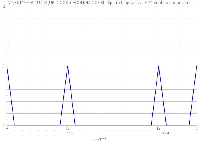 VIVES MAS ESTUDIO JURIDICOS Y ECONOMICOS SL (Spain) Page visits 2024 