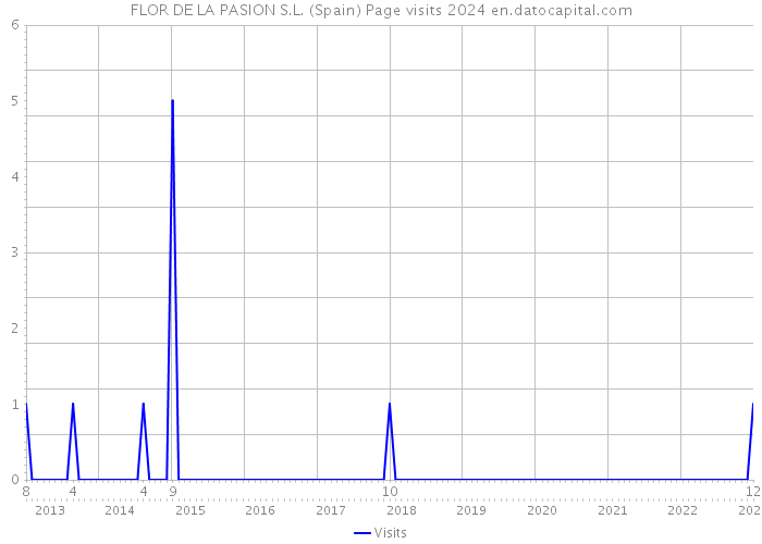FLOR DE LA PASION S.L. (Spain) Page visits 2024 