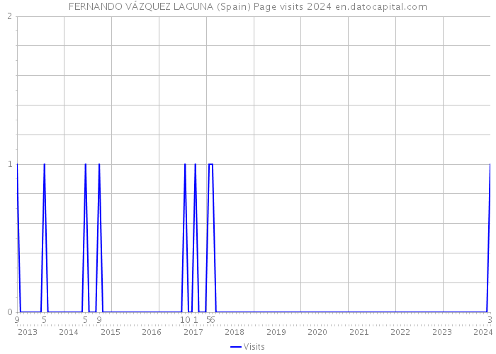 FERNANDO VÁZQUEZ LAGUNA (Spain) Page visits 2024 