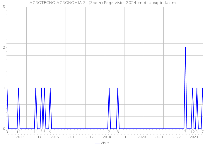 AGROTECNO AGRONOMIA SL (Spain) Page visits 2024 
