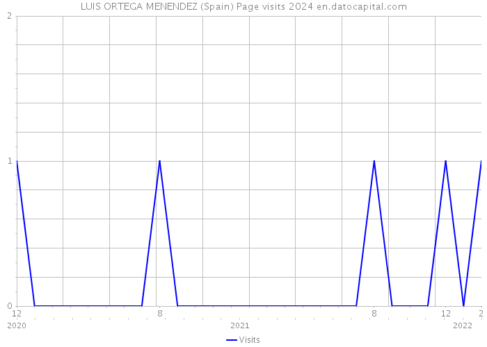 LUIS ORTEGA MENENDEZ (Spain) Page visits 2024 