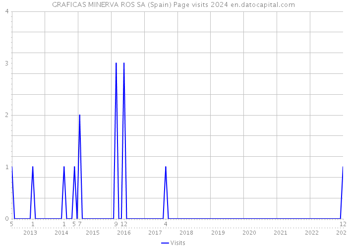 GRAFICAS MINERVA ROS SA (Spain) Page visits 2024 