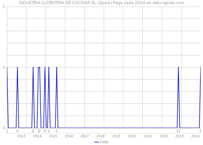 INDUSTRIA LUCENTINA DE COCINAS SL. (Spain) Page visits 2024 