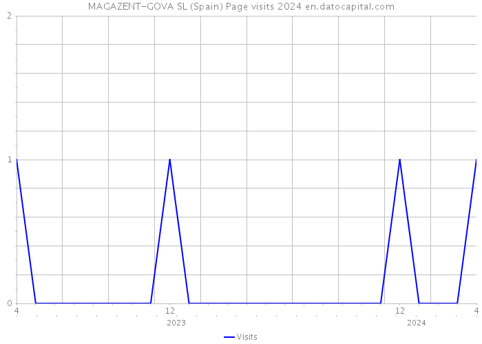 MAGAZENT-GOVA SL (Spain) Page visits 2024 