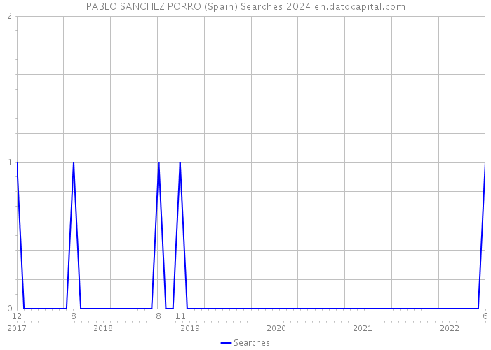 PABLO SANCHEZ PORRO (Spain) Searches 2024 