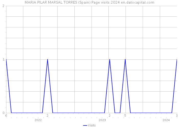 MARIA PILAR MARSAL TORRES (Spain) Page visits 2024 