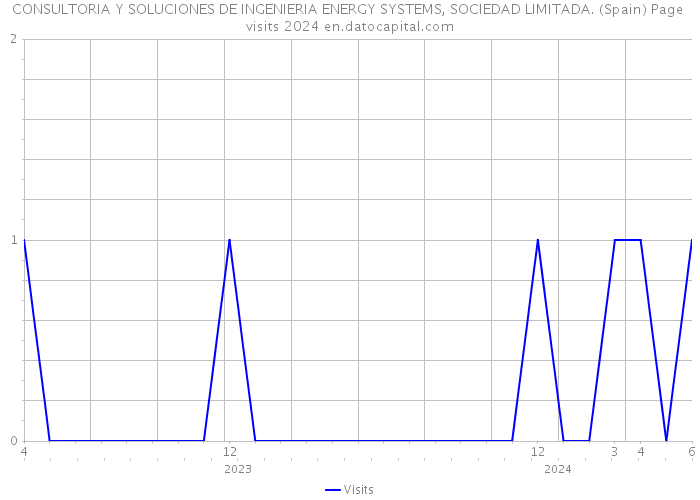 CONSULTORIA Y SOLUCIONES DE INGENIERIA ENERGY SYSTEMS, SOCIEDAD LIMITADA. (Spain) Page visits 2024 