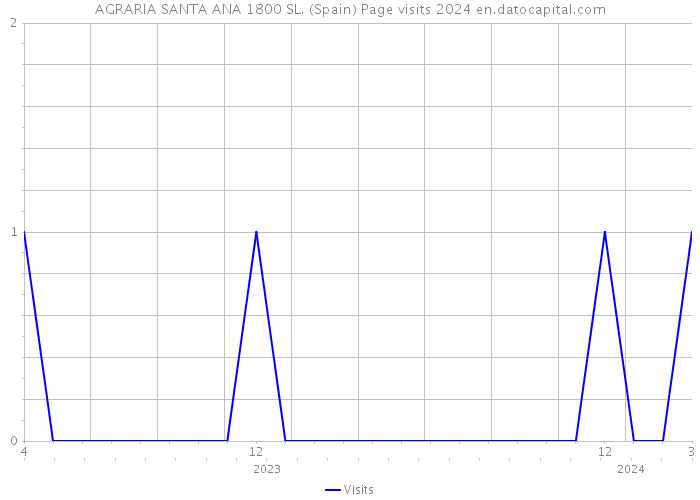 AGRARIA SANTA ANA 1800 SL. (Spain) Page visits 2024 