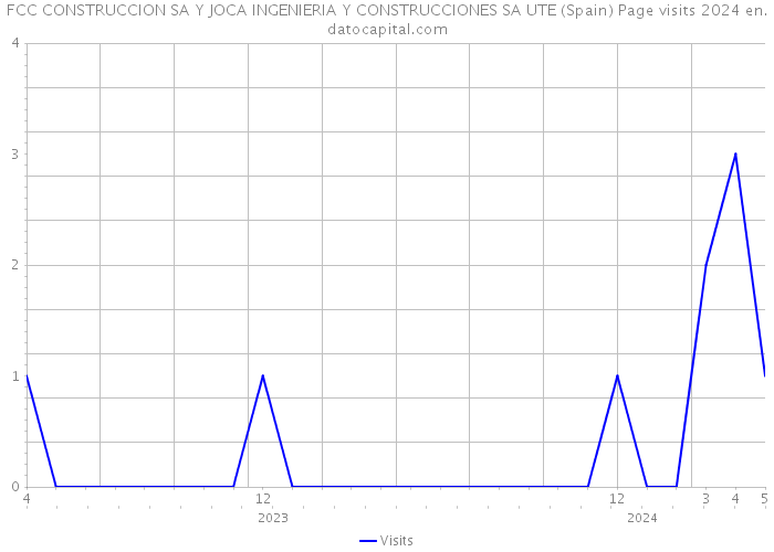 FCC CONSTRUCCION SA Y JOCA INGENIERIA Y CONSTRUCCIONES SA UTE (Spain) Page visits 2024 