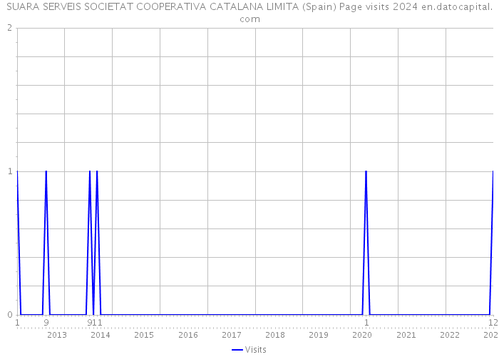 SUARA SERVEIS SOCIETAT COOPERATIVA CATALANA LIMITA (Spain) Page visits 2024 