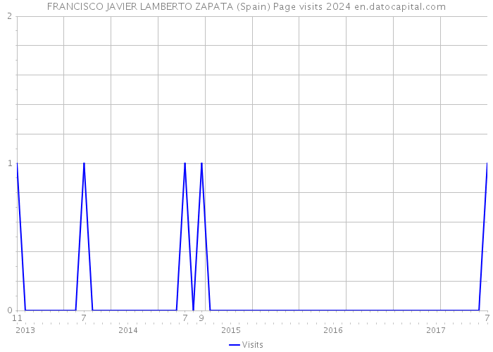 FRANCISCO JAVIER LAMBERTO ZAPATA (Spain) Page visits 2024 