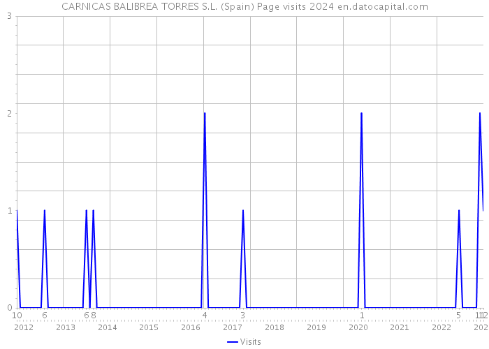 CARNICAS BALIBREA TORRES S.L. (Spain) Page visits 2024 
