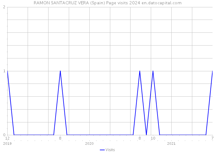 RAMON SANTACRUZ VERA (Spain) Page visits 2024 