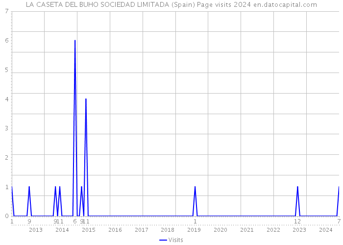 LA CASETA DEL BUHO SOCIEDAD LIMITADA (Spain) Page visits 2024 