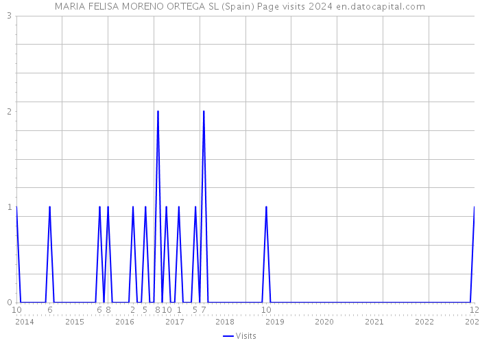 MARIA FELISA MORENO ORTEGA SL (Spain) Page visits 2024 