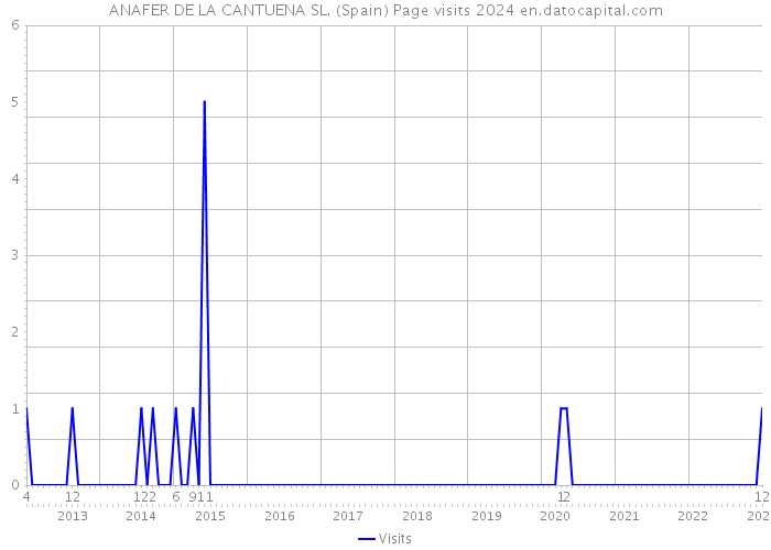 ANAFER DE LA CANTUENA SL. (Spain) Page visits 2024 