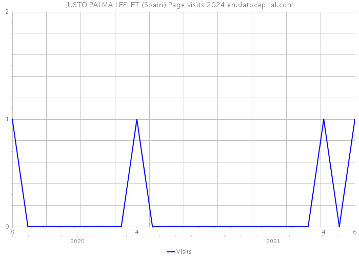 JUSTO PALMA LEFLET (Spain) Page visits 2024 