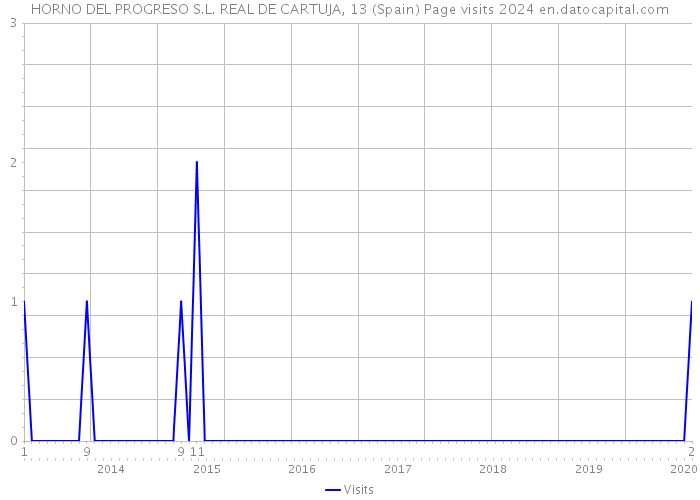 HORNO DEL PROGRESO S.L. REAL DE CARTUJA, 13 (Spain) Page visits 2024 